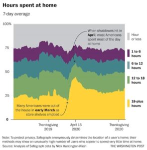 Hours spent at home courtesy Washington Post